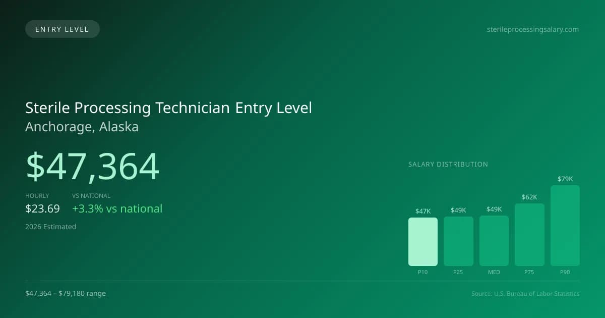 Sterile Processing Technician Entry Level Salary in Anchorage, AK — 2026 est., based on 2025 BLS