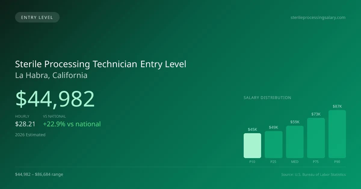 Sterile Processing Technician Entry Level Salary in La Habra, CA — 2026 est., based on 2025 BLS