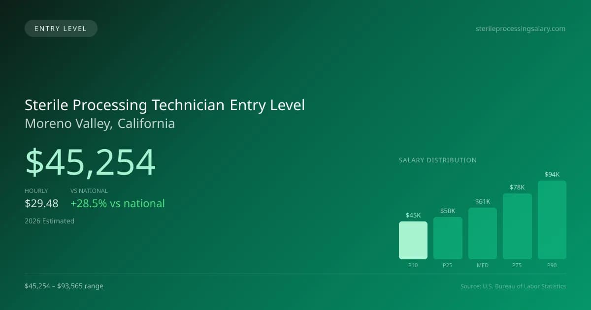 Sterile Processing Technician Entry Level Salary in Moreno Valley, CA — 2026 est., based on 2025 BLS