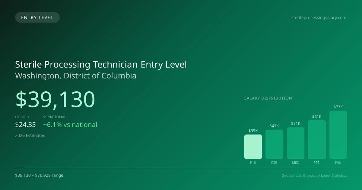 Sterile Processing Technician Entry Level Salary in Washington, DC — 2026 est., based on 2025 BLS