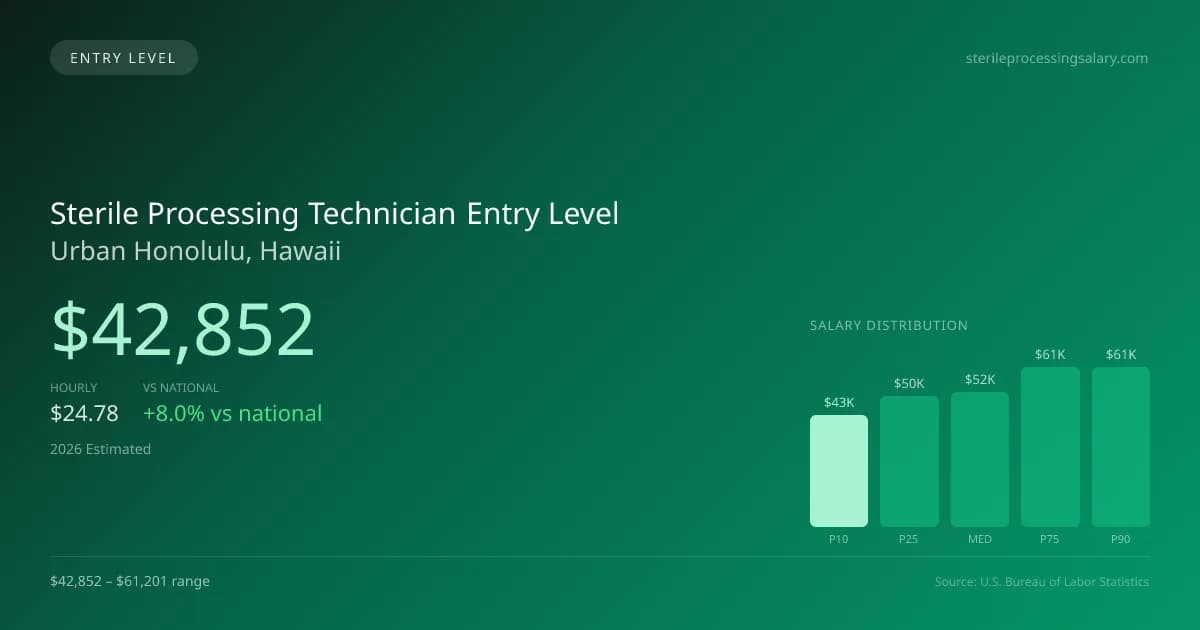 Sterile Processing Technician Entry Level Salary in Urban Honolulu, HI — 2026 est., based on 2025 BLS