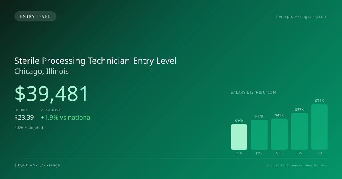 Sterile Processing Technician Entry Level Salary in Chicago, IL — 2026 est., based on 2025 BLS