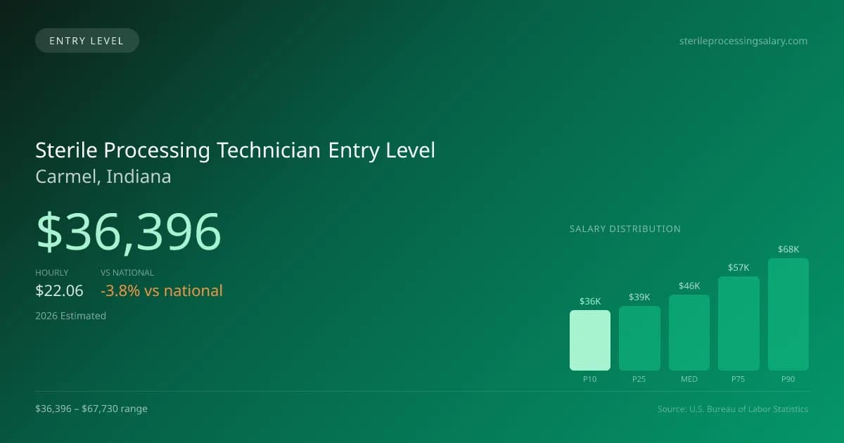 Sterile Processing Technician Entry Level Salary in Carmel, IN — 2026 est., based on 2025 BLS