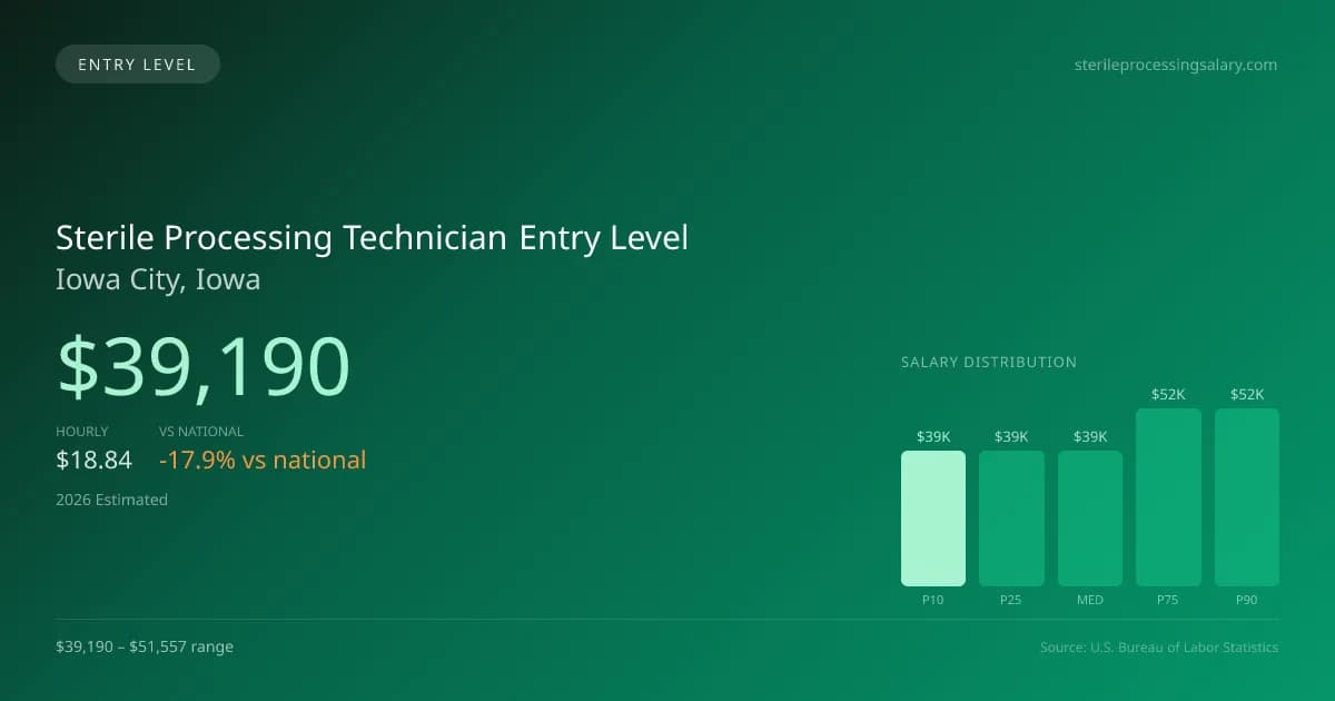 Sterile Processing Technician Entry Level Salary in Iowa City, IA — 2026 est., based on 2025 BLS
