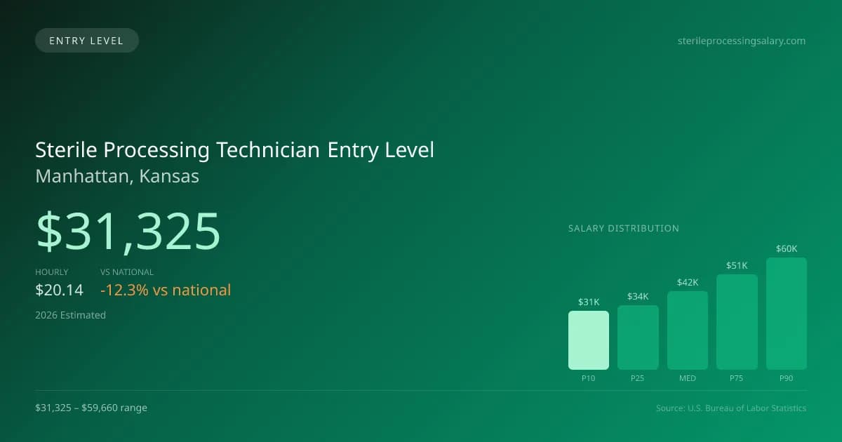 Sterile Processing Technician Entry Level Salary in Manhattan, KS — 2026 est., based on 2025 BLS
