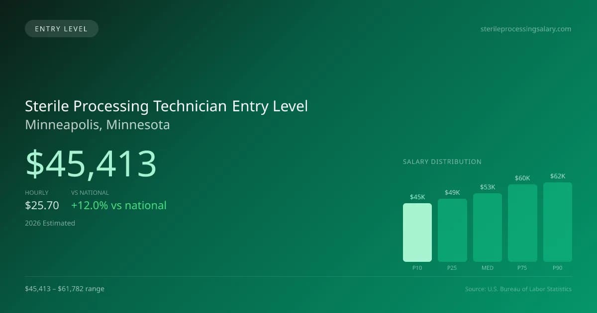 Sterile Processing Technician Entry Level Salary in Minneapolis, MN — 2026 est., based on 2025 BLS