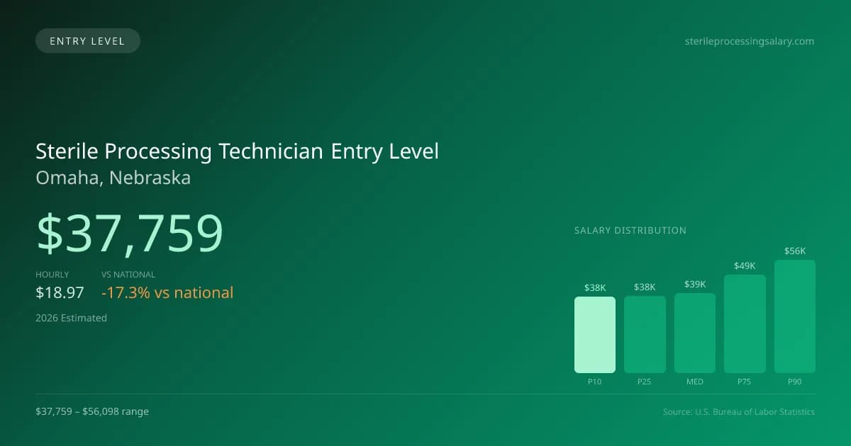 Sterile Processing Technician Entry Level Salary in Omaha, NE — 2026 est., based on 2025 BLS