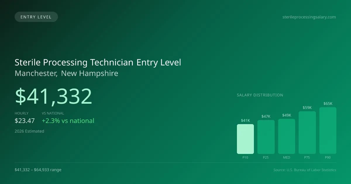 Sterile Processing Technician Entry Level Salary in Manchester, NH — 2026 est., based on 2025 BLS