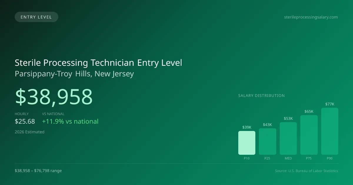 Sterile Processing Technician Entry Level Salary in Parsippany-Troy Hills, NJ — 2026 est., based on 2025 BLS