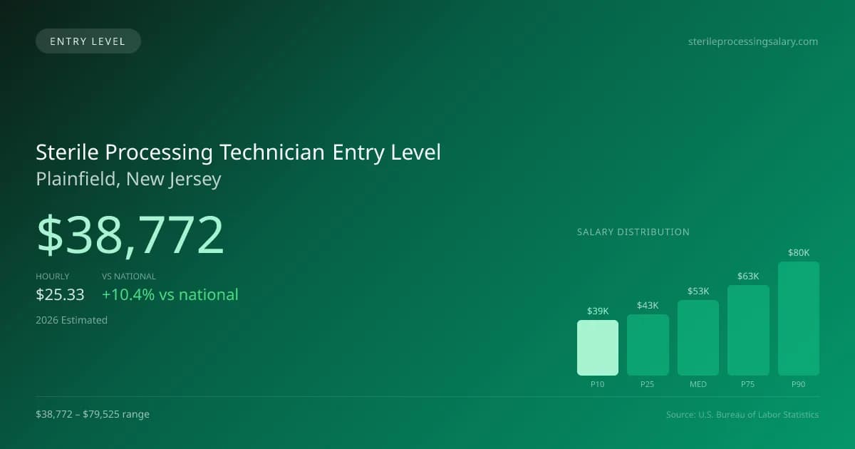 Sterile Processing Technician Entry Level Salary in Plainfield, NJ — 2026 est., based on 2025 BLS