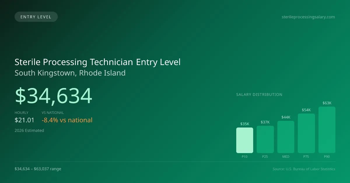 Sterile Processing Technician Entry Level Salary in South Kingstown, RI — 2026 est., based on 2025 BLS
