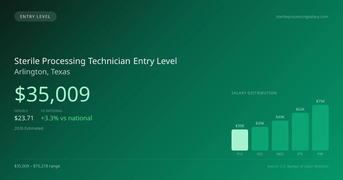 Sterile Processing Technician Entry Level Salary in Arlington, TX — 2026 est., based on 2025 BLS