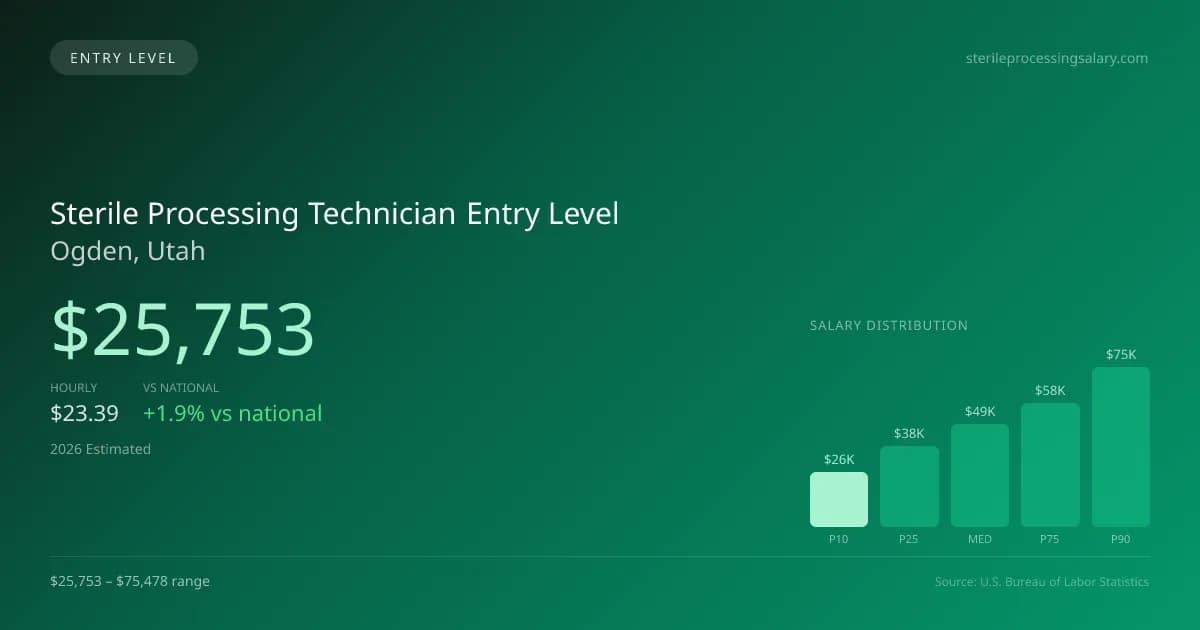 Sterile Processing Technician Entry Level Salary in Ogden, UT — 2026 est., based on 2025 BLS
