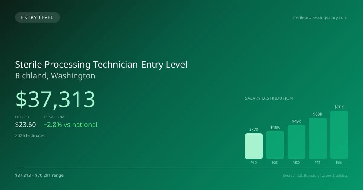 Sterile Processing Technician Entry Level Salary in Richland, WA — 2026 est., based on 2025 BLS