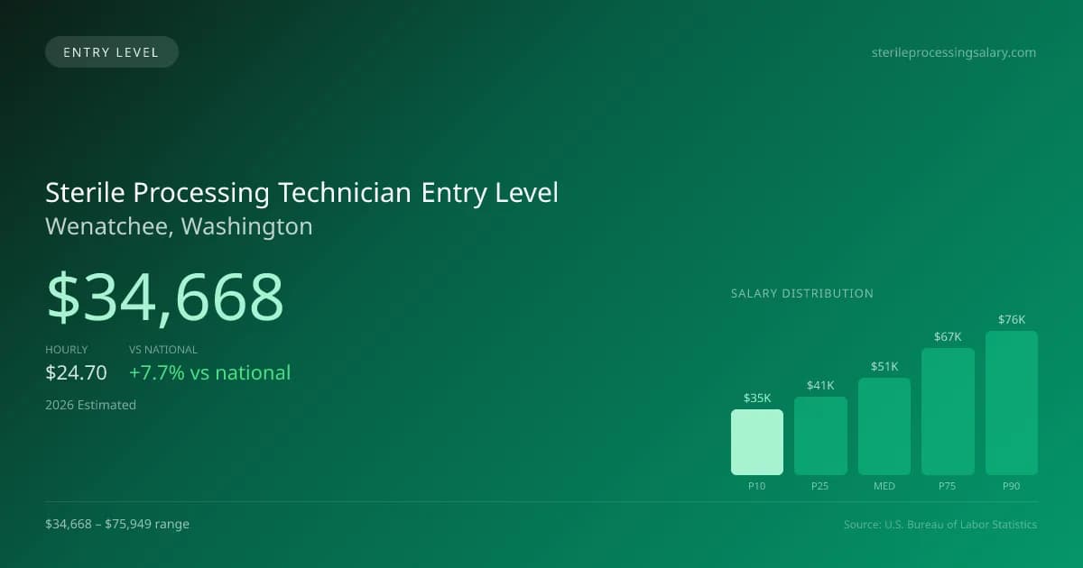 Sterile Processing Technician Entry Level Salary in Wenatchee, WA — 2026 est., based on 2025 BLS