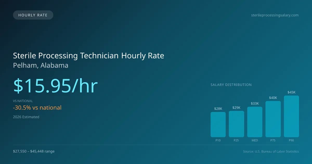 Sterile Processing Technician Hourly Rate in Pelham, AL — 2026 est., based on 2025 BLS
