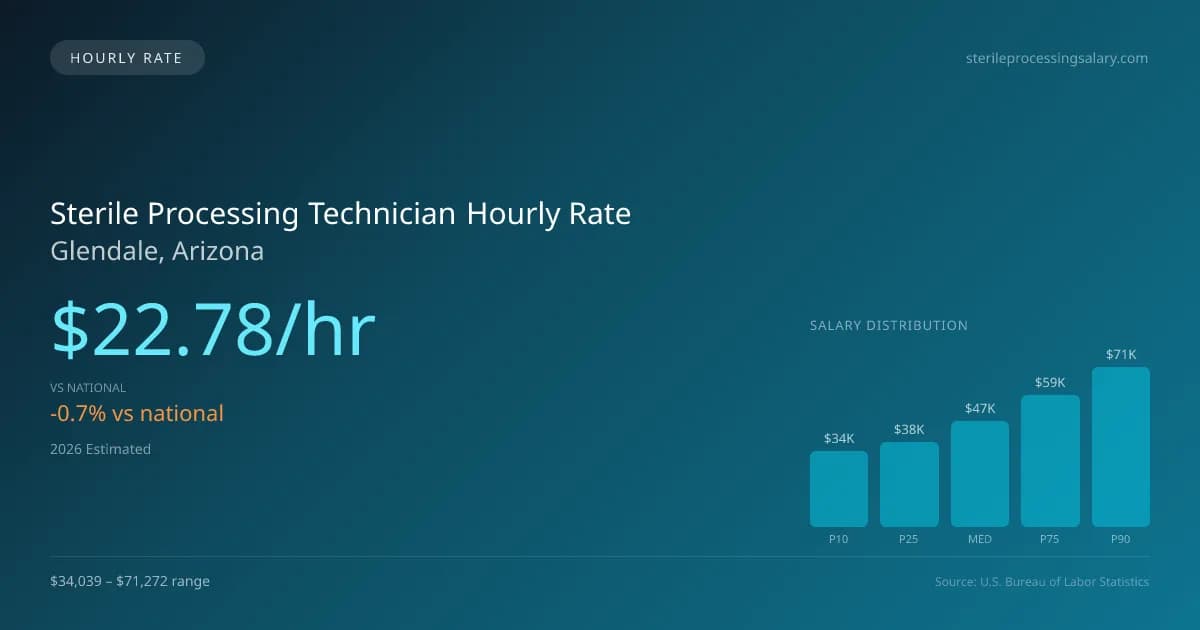 Sterile Processing Technician Hourly Rate in Glendale, AZ — 2026 est., based on 2025 BLS
