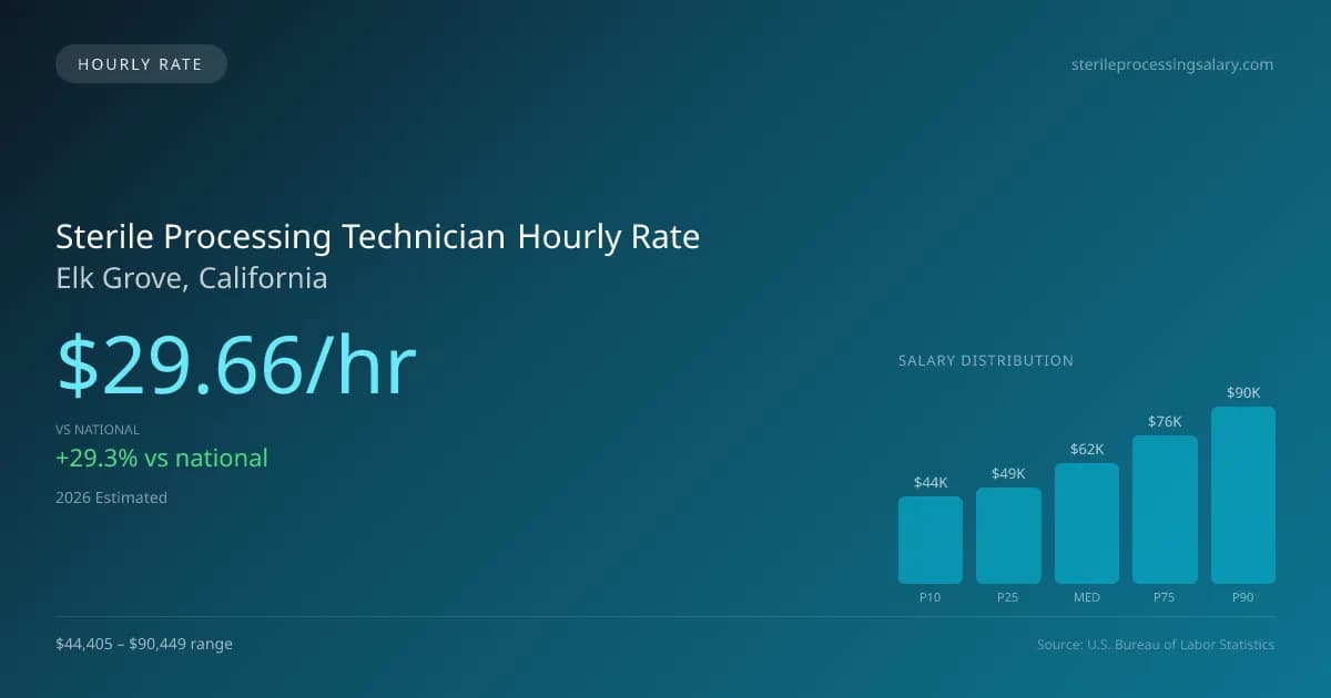 Sterile Processing Technician Hourly Rate in Elk Grove, CA — 2026 est., based on 2025 BLS