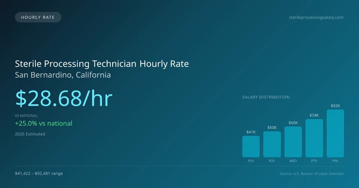 Sterile Processing Technician Hourly Rate in San Bernardino, CA — 2026 est., based on 2025 BLS