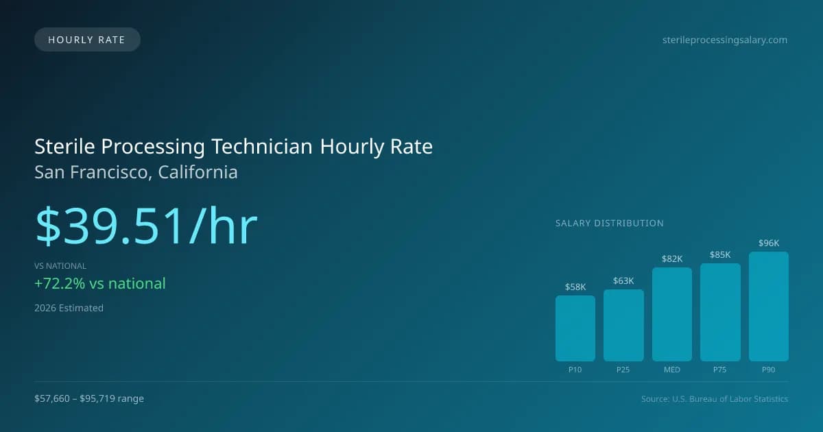 Sterile Processing Technician Hourly Rate in San Francisco, CA — 2026 est., based on 2025 BLS