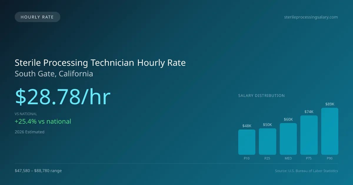 Sterile Processing Technician Hourly Rate in South Gate, CA — 2026 est., based on 2025 BLS