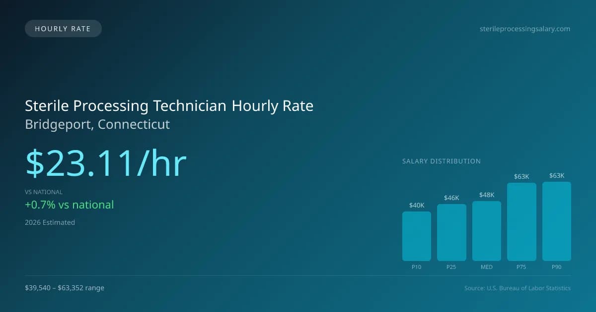 Sterile Processing Technician Hourly Rate in Bridgeport, CT — 2026 est., based on 2025 BLS