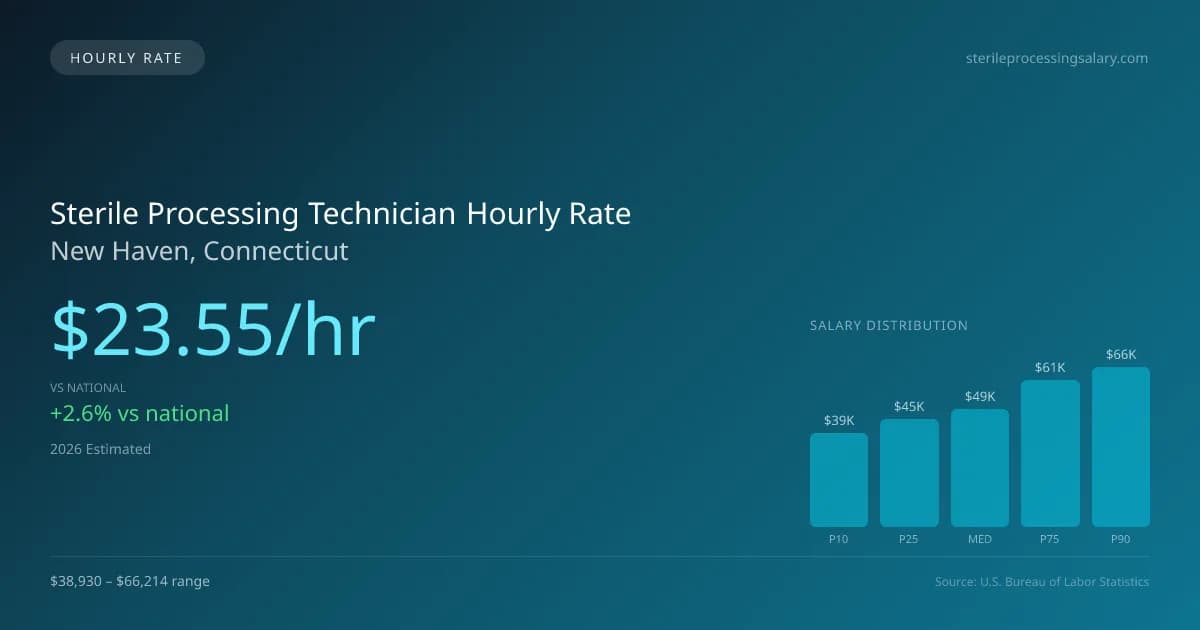 Sterile Processing Technician Hourly Rate in New Haven, CT — 2026 est., based on 2025 BLS