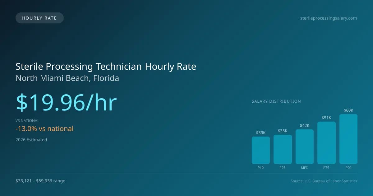 Sterile Processing Technician Hourly Rate in North Miami Beach, FL — 2026 est., based on 2025 BLS