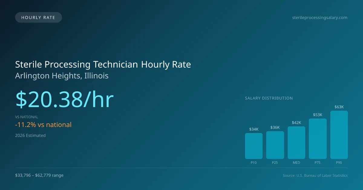 Sterile Processing Technician Hourly Rate in Arlington Heights, IL — 2026 est., based on 2025 BLS