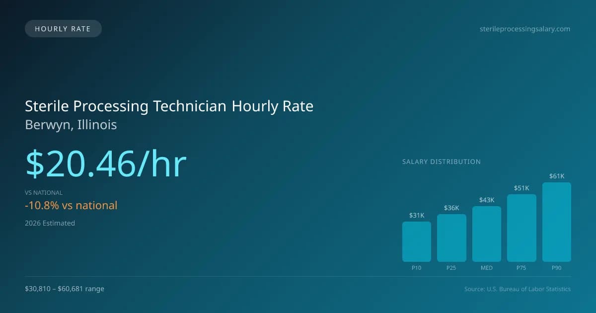 Sterile Processing Technician Hourly Rate in Berwyn, IL — 2026 est., based on 2025 BLS