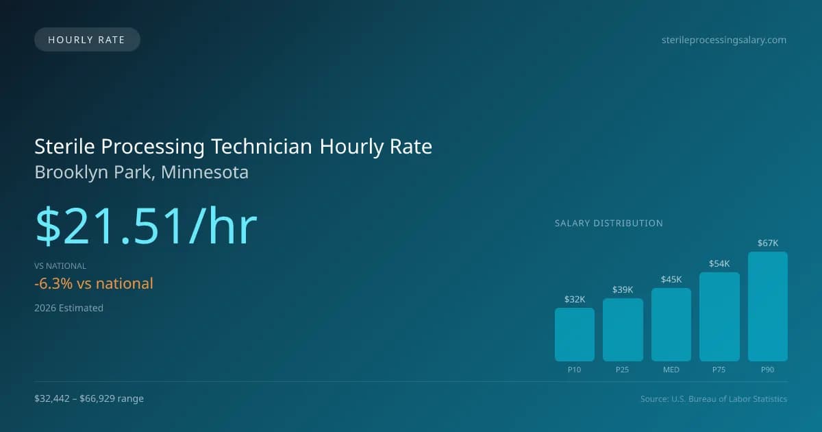 Sterile Processing Technician Hourly Rate in Brooklyn Park, MN — 2026 est., based on 2025 BLS