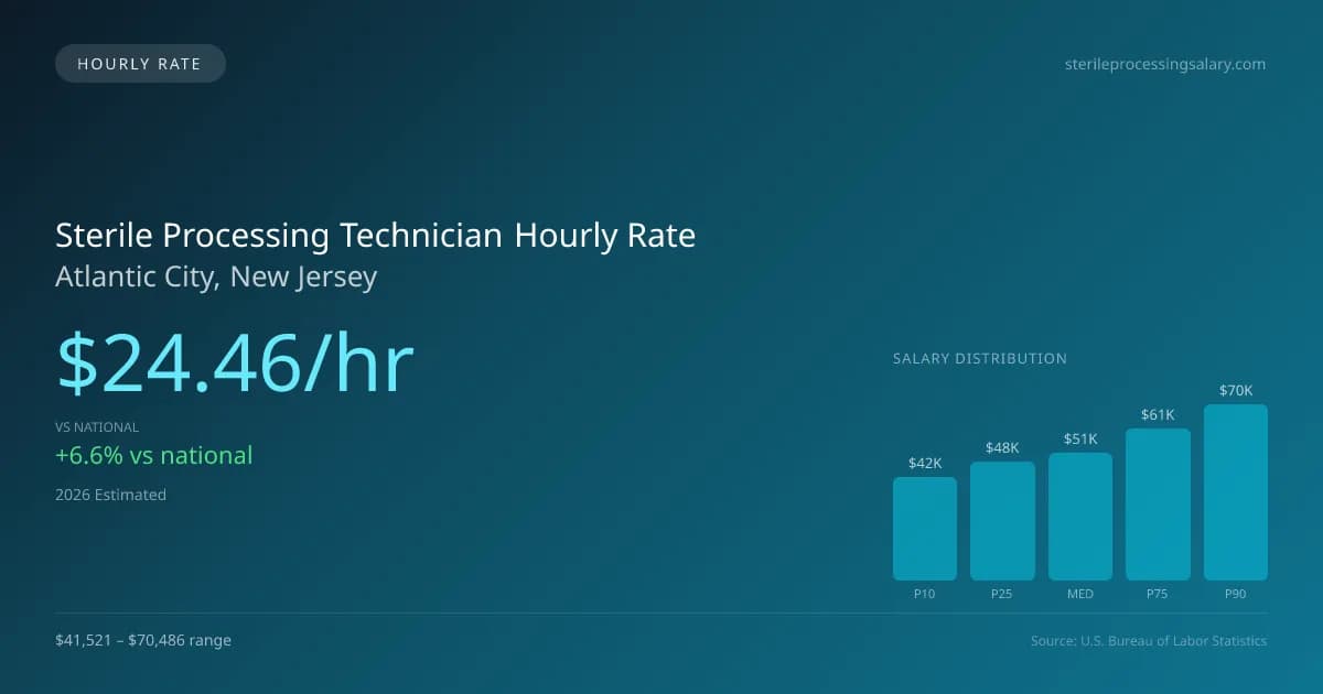Sterile Processing Technician Hourly Rate in Atlantic City, NJ — 2026 est., based on 2025 BLS