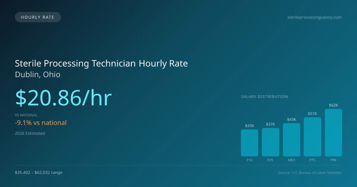 Sterile Processing Technician Hourly Rate in Dublin, OH — 2026 est., based on 2025 BLS