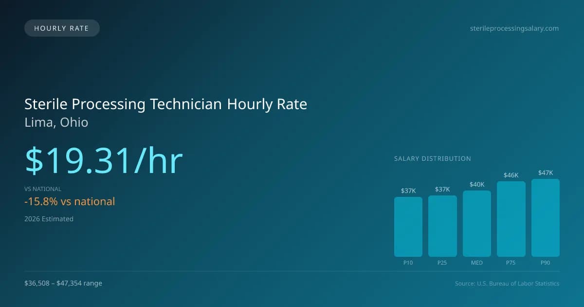 Sterile Processing Technician Hourly Rate in Lima, OH — 2026 est., based on 2025 BLS
