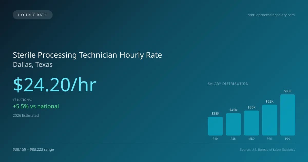 Sterile Processing Technician Hourly Rate in Dallas, TX — 2026 est., based on 2025 BLS