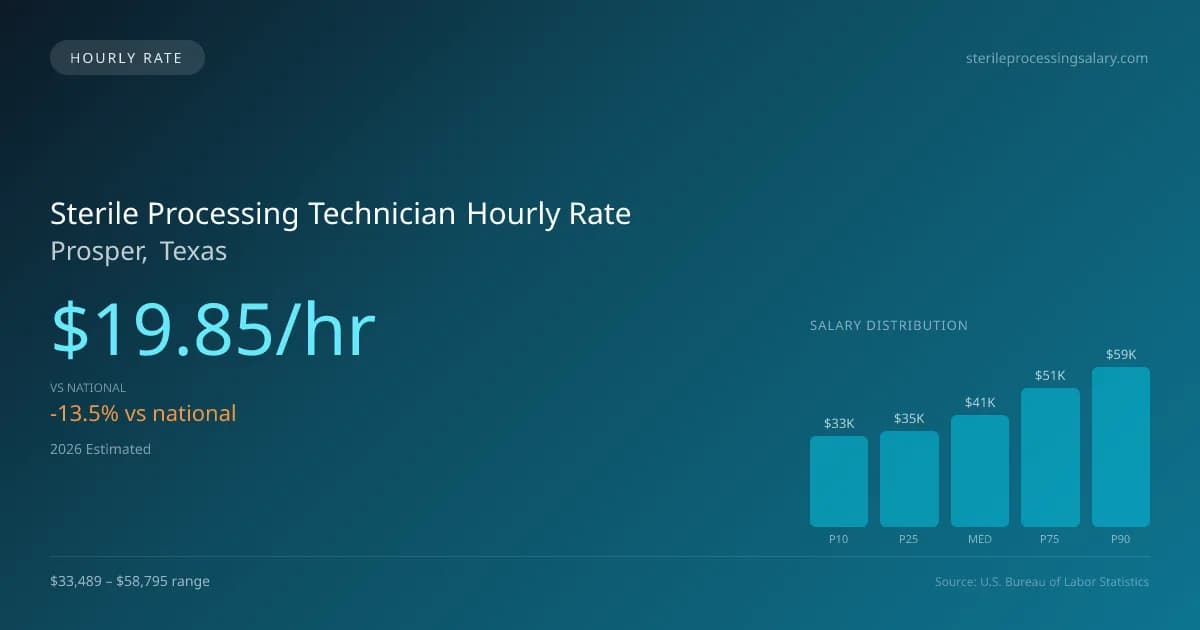 Sterile Processing Technician Hourly Rate in Prosper, TX — 2026 est., based on 2025 BLS