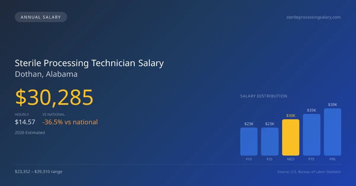 Sterile Processing Technician Salary in Dothan, AL — 2026 est., based on 2025 BLS
