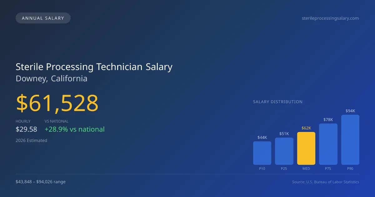 Sterile Processing Technician Salary in Downey, CA — 2026 est., based on 2025 BLS