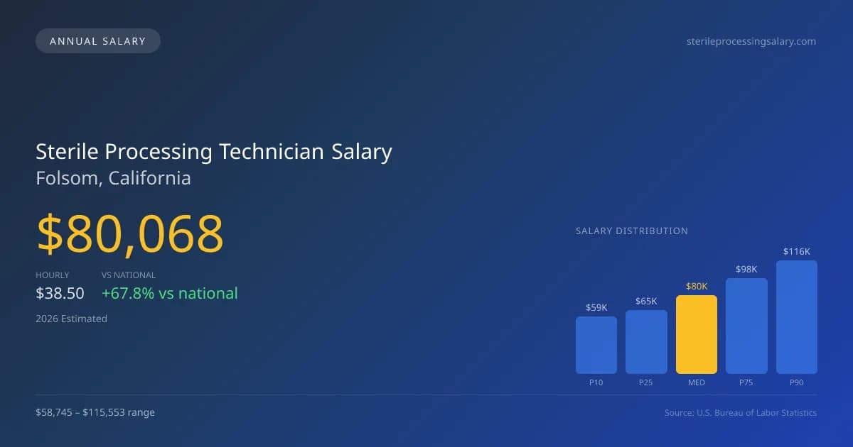 Sterile Processing Technician Salary in Folsom, CA — 2026 est., based on 2025 BLS