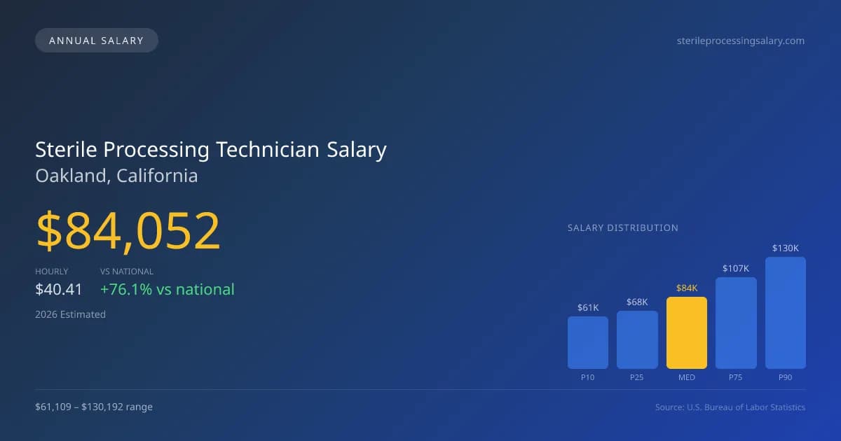 Sterile Processing Technician Salary in Oakland, CA — 2026 est., based on 2025 BLS
