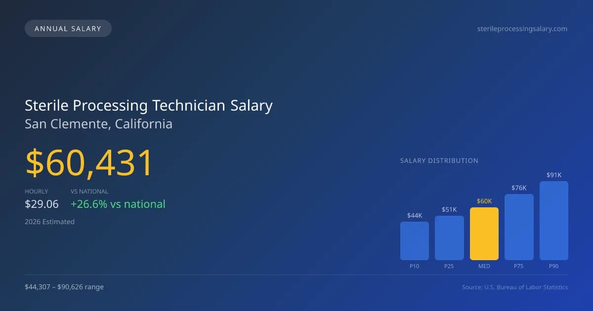 Sterile Processing Technician Salary in San Clemente, CA — 2026 est., based on 2025 BLS