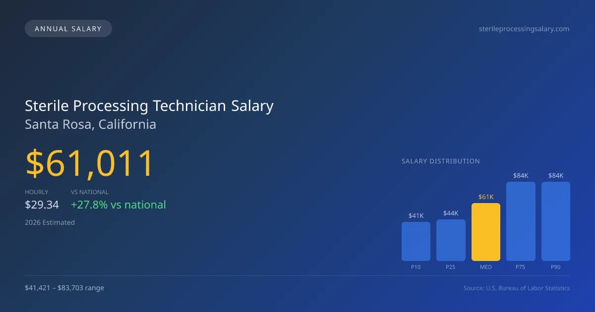 Sterile Processing Technician Salary in Santa Rosa, CA — 2026 est., based on 2025 BLS
