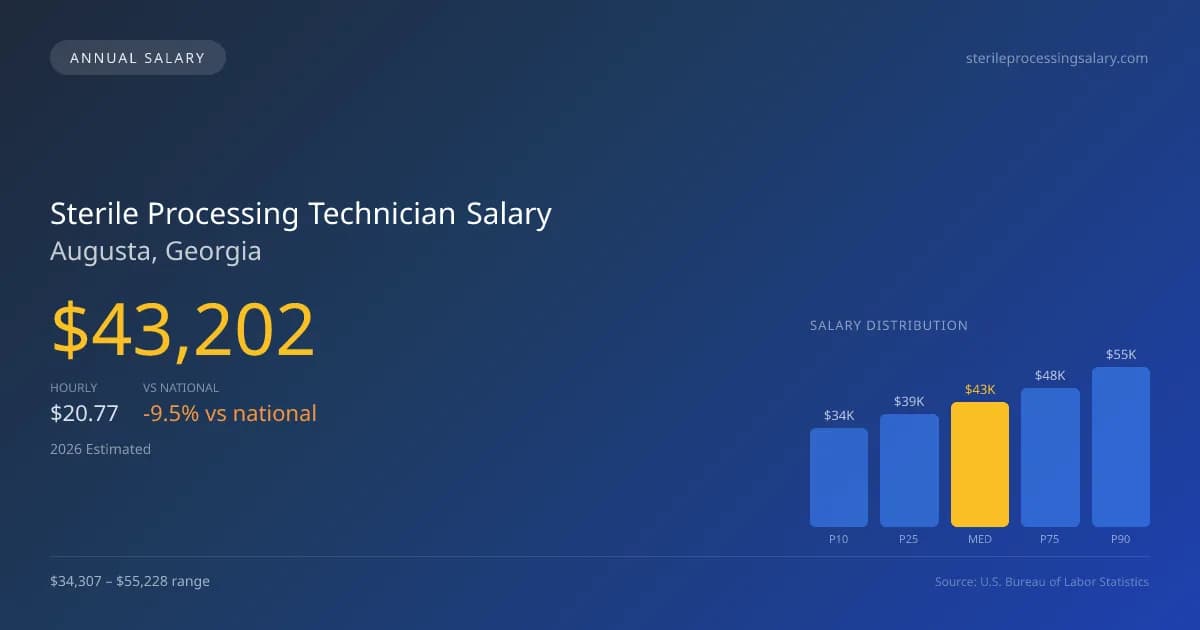 Sterile Processing Technician Salary in Augusta, GA — 2026 est., based on 2025 BLS