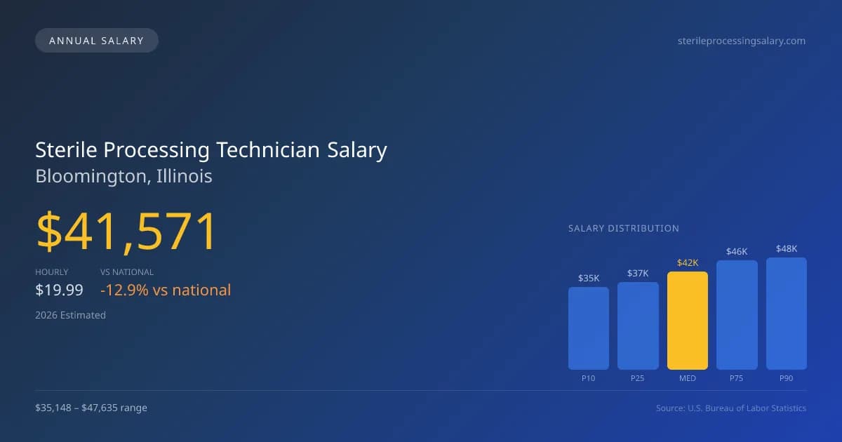 Sterile Processing Technician Salary in Bloomington, IL — 2026 est., based on 2025 BLS