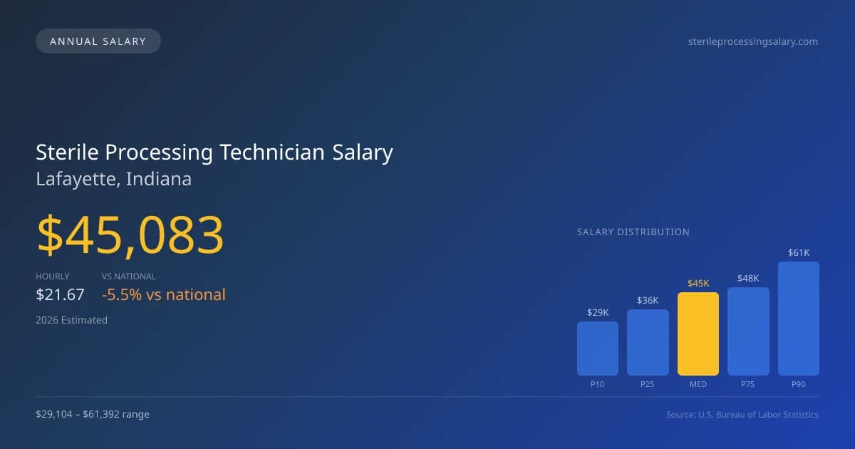 Sterile Processing Technician Salary in Lafayette, IN — 2026 est., based on 2025 BLS