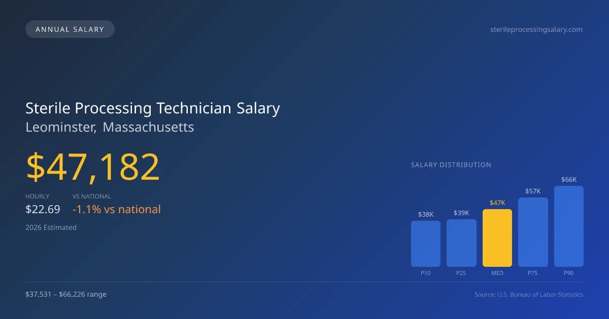 Sterile Processing Technician Salary in Leominster, MA — 2026 est., based on 2025 BLS