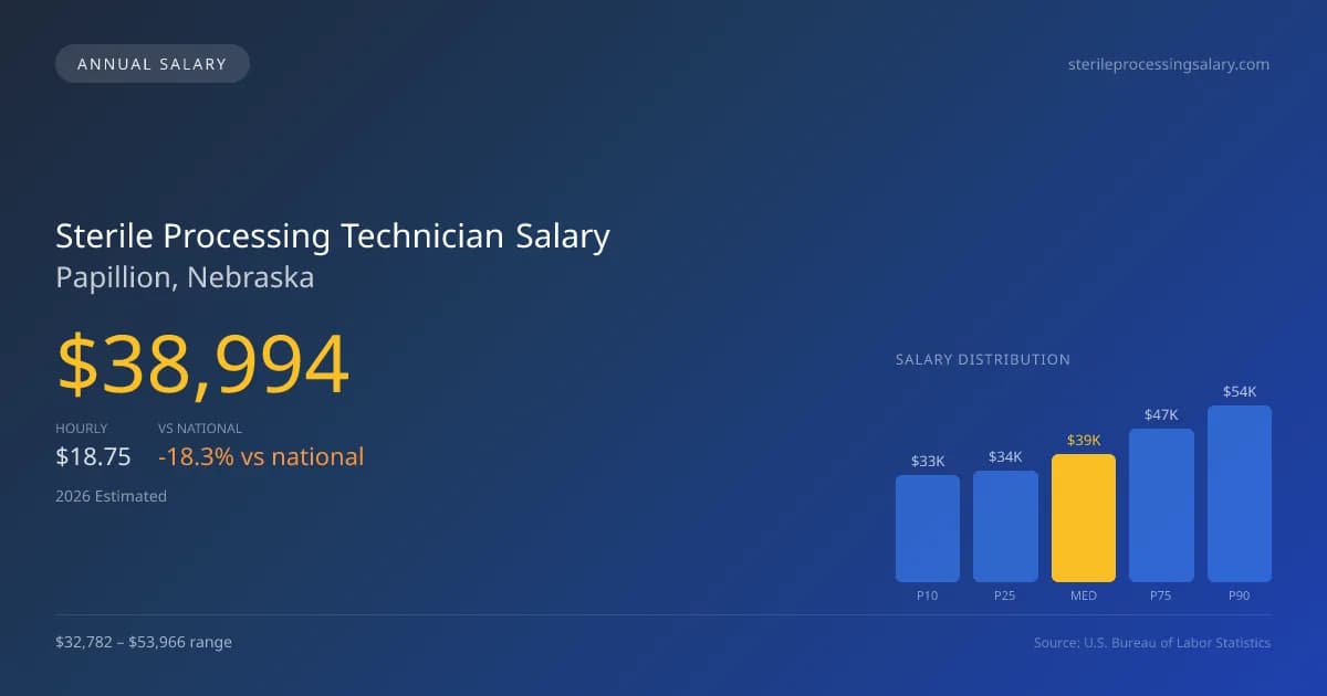 Sterile Processing Technician Salary in Papillion, NE — 2026 est., based on 2025 BLS