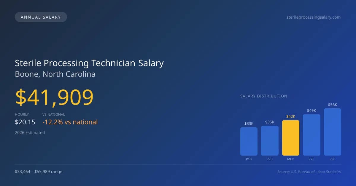 Sterile Processing Technician Salary in Boone, NC — 2026 est., based on 2025 BLS