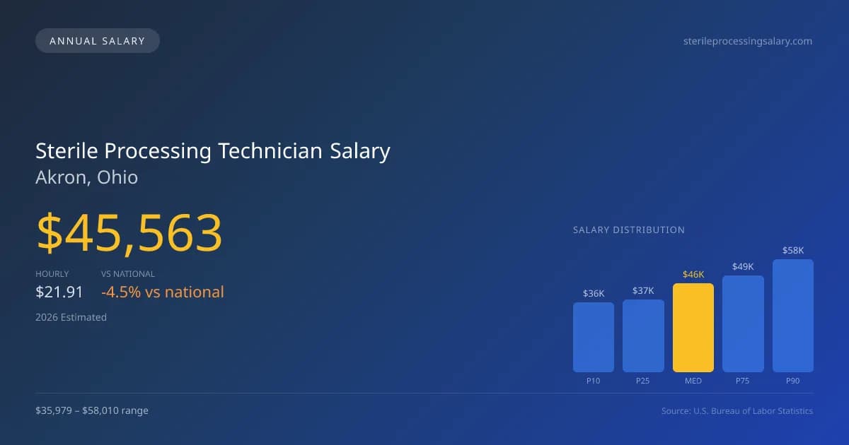 Sterile Processing Technician Salary in Akron, OH — 2026 est., based on 2025 BLS