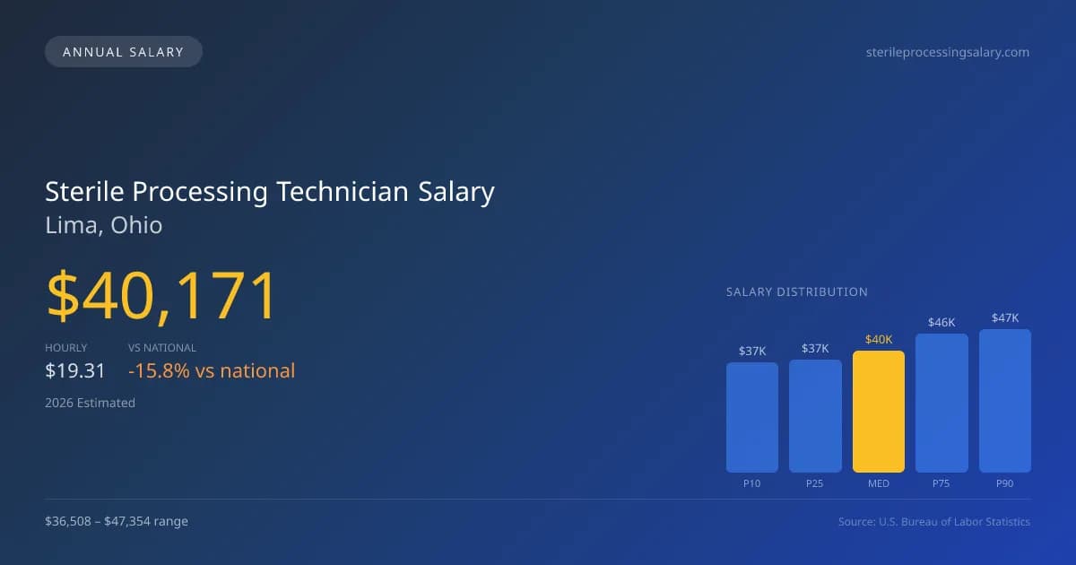 Sterile Processing Technician Salary in Lima, OH — 2026 est., based on 2025 BLS